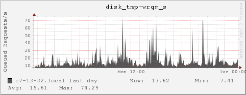 c7-13-32.local disk_tmp-wrqm_s