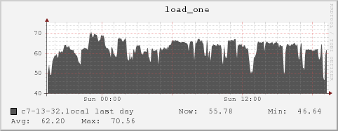 c7-13-32.local load_one