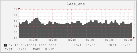 c7-13-32.local load_one