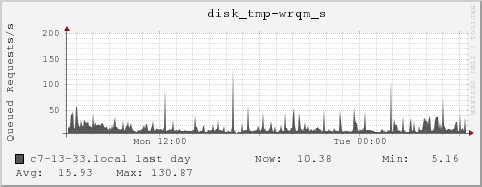 c7-13-33.local disk_tmp-wrqm_s