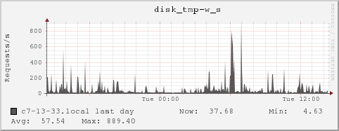 c7-13-33.local disk_tmp-w_s
