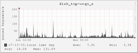 c7-13-33.local disk_tmp-wrqm_s