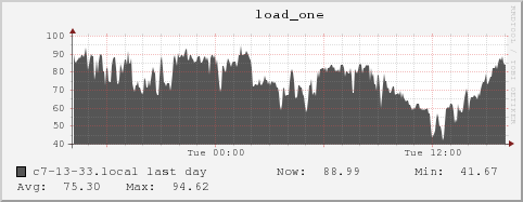 c7-13-33.local load_one