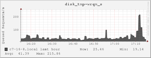c7-16-8.local disk_tmp-wrqm_s