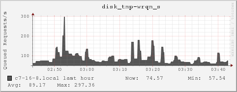 c7-16-8.local disk_tmp-wrqm_s