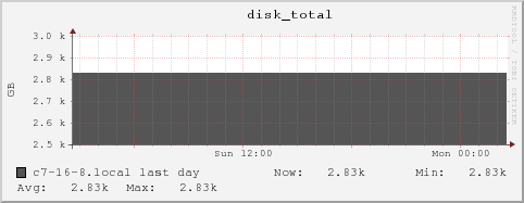 c7-16-8.local disk_total