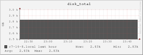 c7-16-8.local disk_total