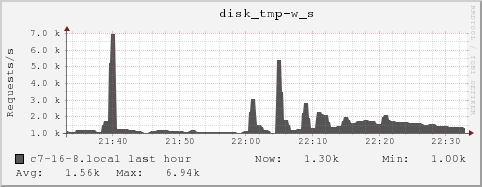 c7-16-8.local disk_tmp-w_s