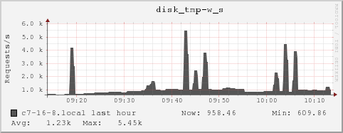 c7-16-8.local disk_tmp-w_s