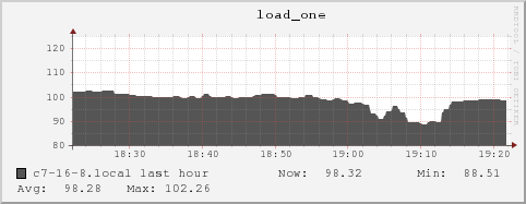 c7-16-8.local load_one