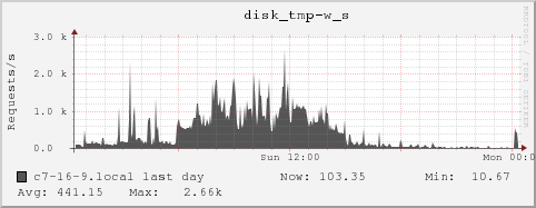 c7-16-9.local disk_tmp-w_s