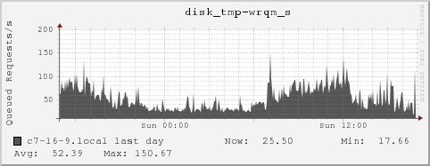 c7-16-9.local disk_tmp-wrqm_s