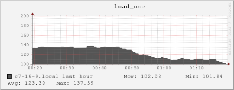 c7-16-9.local load_one