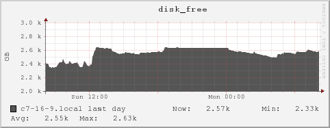 c7-16-9.local disk_free
