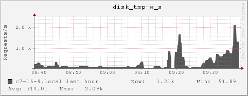 c7-16-9.local disk_tmp-w_s