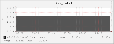 c7-16-9.local disk_total