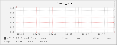 c7-2-10.local load_one