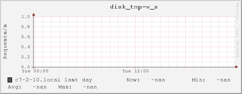 c7-2-10.local disk_tmp-w_s