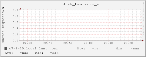 c7-2-10.local disk_tmp-wrqm_s