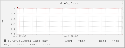 c7-2-16.local disk_free