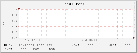 c7-2-16.local disk_total