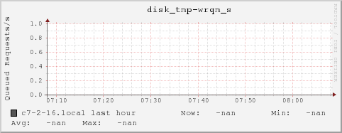 c7-2-16.local disk_tmp-wrqm_s