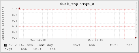 c7-2-16.local disk_tmp-wrqm_s