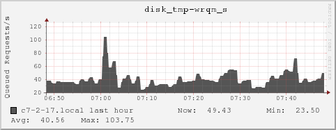 c7-2-17.local disk_tmp-wrqm_s