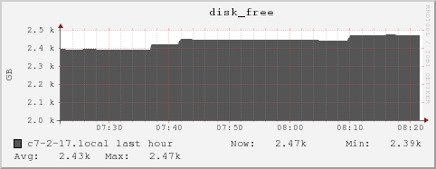 c7-2-17.local disk_free