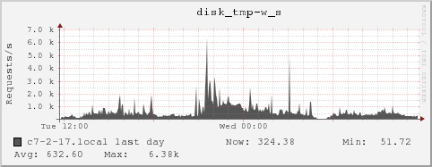 c7-2-17.local disk_tmp-w_s