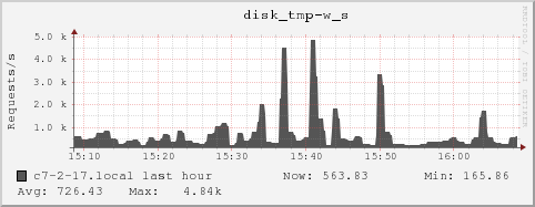 c7-2-17.local disk_tmp-w_s