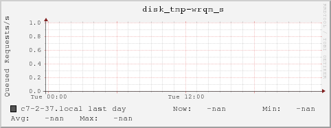 c7-2-37.local disk_tmp-wrqm_s