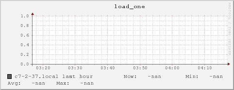 c7-2-37.local load_one