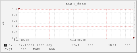 c7-2-37.local disk_free