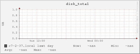 c7-2-37.local disk_total
