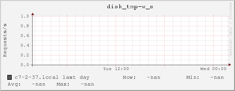 c7-2-37.local disk_tmp-w_s