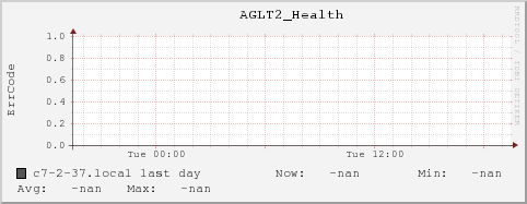 c7-2-37.local AGLT2_Health