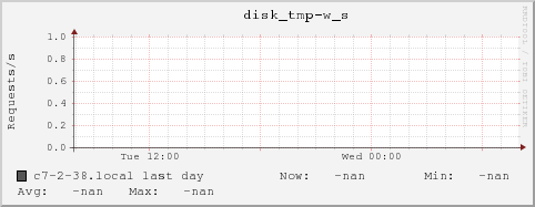 c7-2-38.local disk_tmp-w_s
