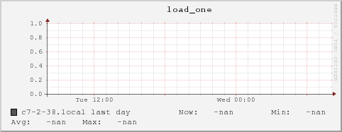 c7-2-38.local load_one
