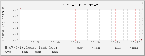 c7-3-16.local disk_tmp-wrqm_s