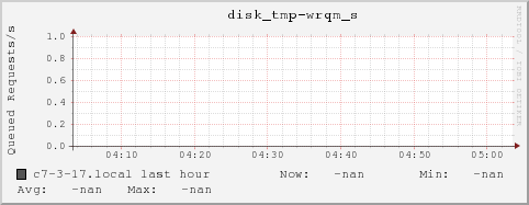c7-3-17.local disk_tmp-wrqm_s