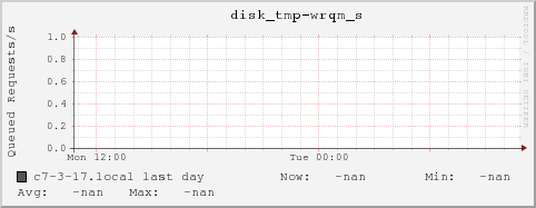 c7-3-17.local disk_tmp-wrqm_s