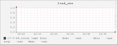 c7-3-28.local load_one