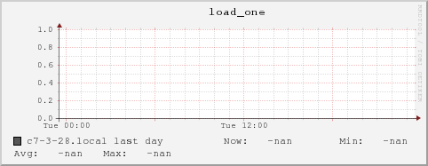 c7-3-28.local load_one