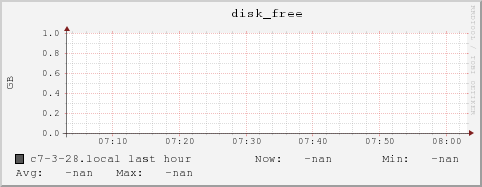 c7-3-28.local disk_free