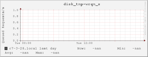 c7-3-28.local disk_tmp-wrqm_s