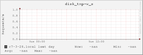 c7-3-28.local disk_tmp-w_s