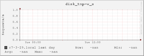 c7-3-29.local disk_tmp-w_s