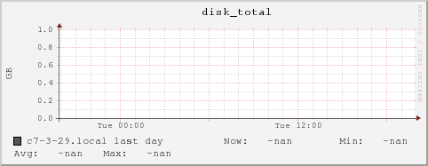 c7-3-29.local disk_total