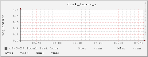 c7-3-29.local disk_tmp-w_s
